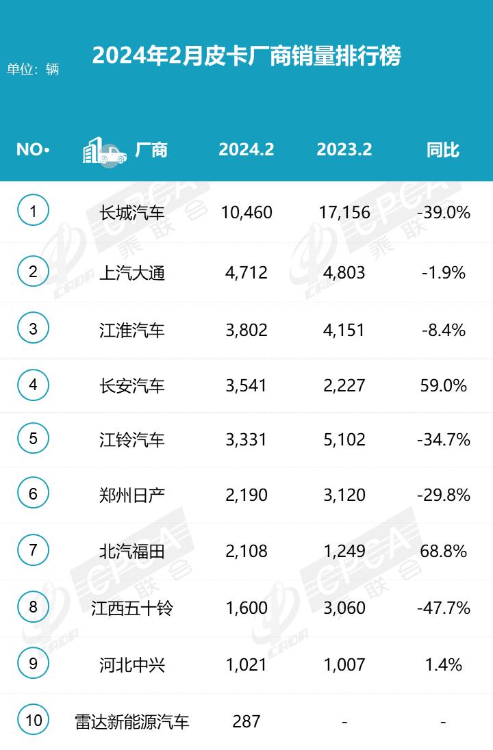 【月度排名】2024年2月皮卡厂商批发销量排名快报