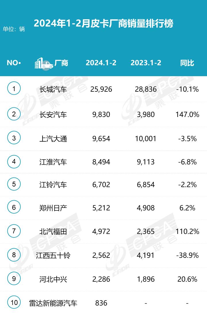 【月度排名】2024年2月皮卡厂商批发销量排名快报