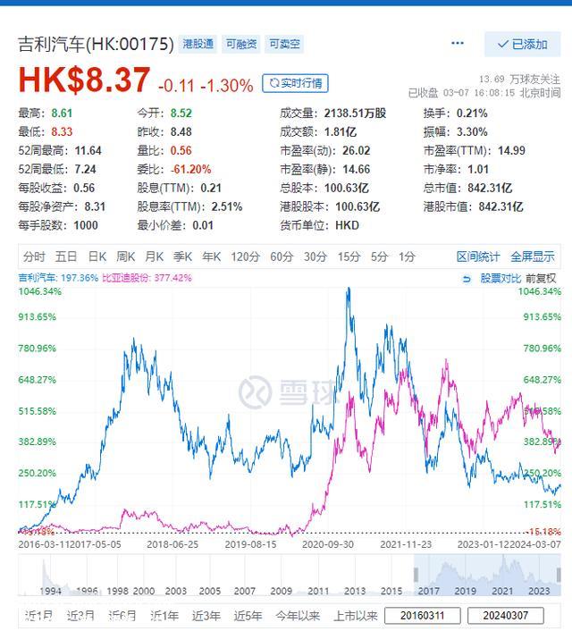 直到吉利的市值和蔚来差不多,是市场错了,还是公司是价值陷阱?