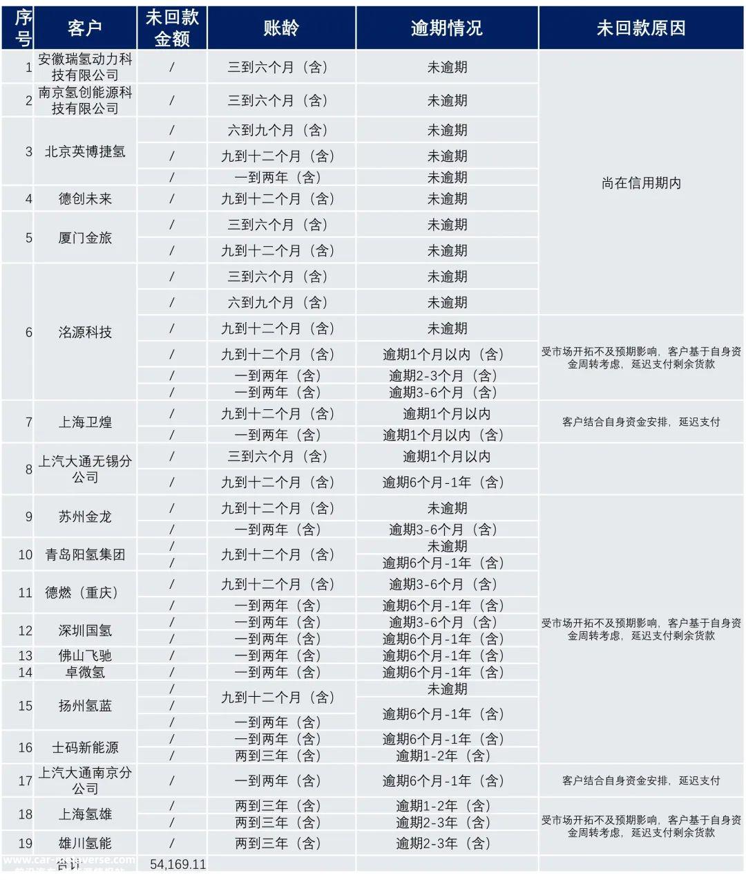 氢能企业捷氢科技等待20个月,上汽集团全力支持公司业务发展