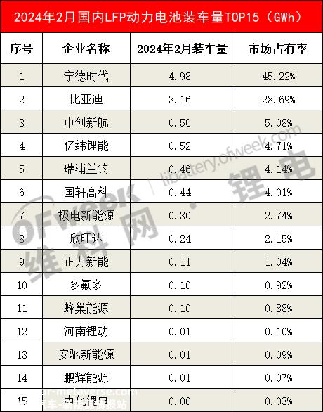 024年2月国内三元动力电池装载量排名'