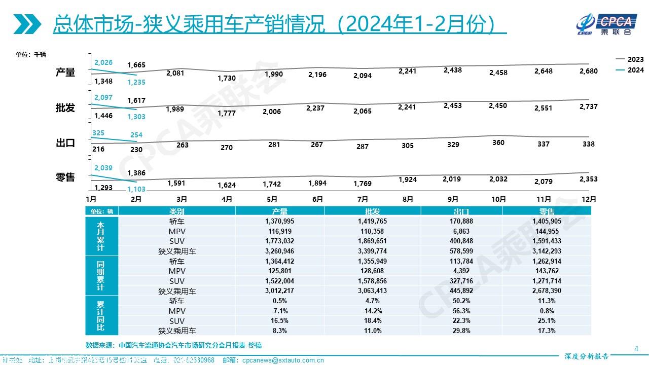 【深度分析】2024年2月份全国乘用车市场深度分析报告