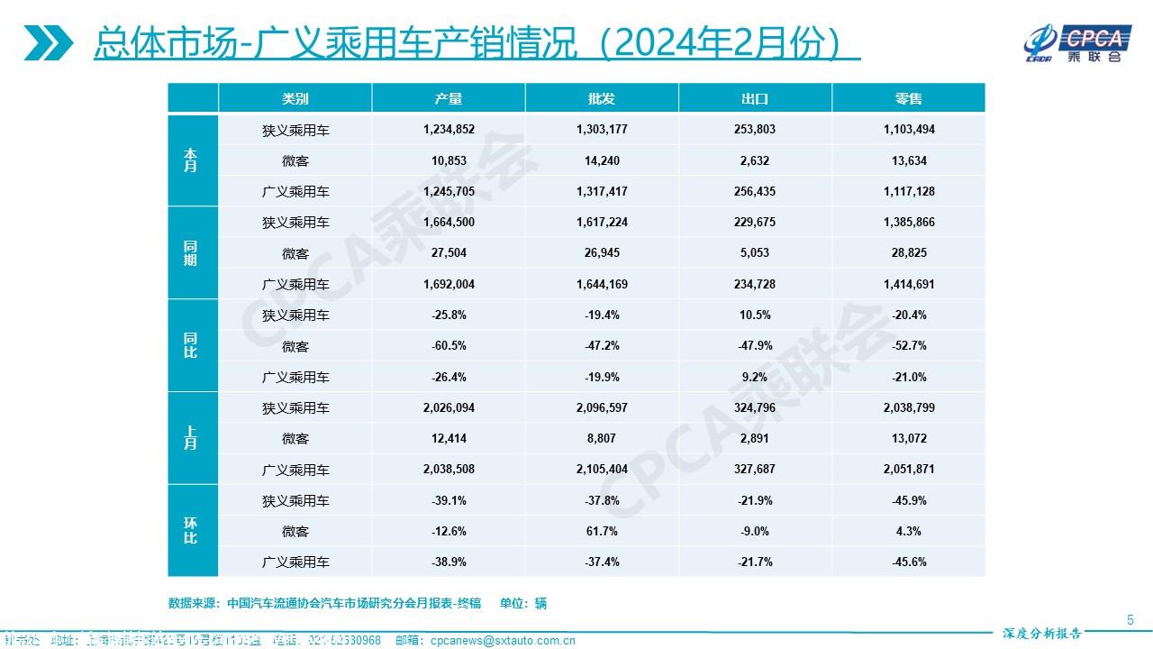【深度分析】2024年2月份全国乘用车市场深度分析报告