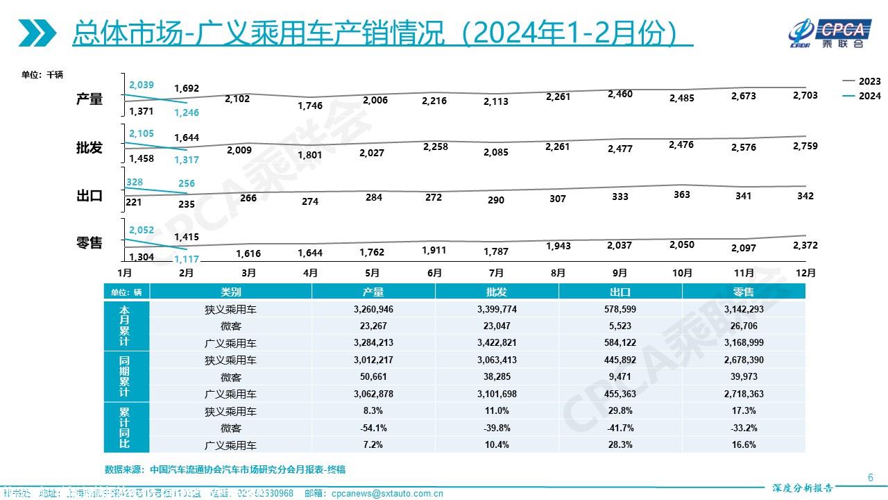 【深度分析】2024年2月份全国乘用车市场深度分析报告