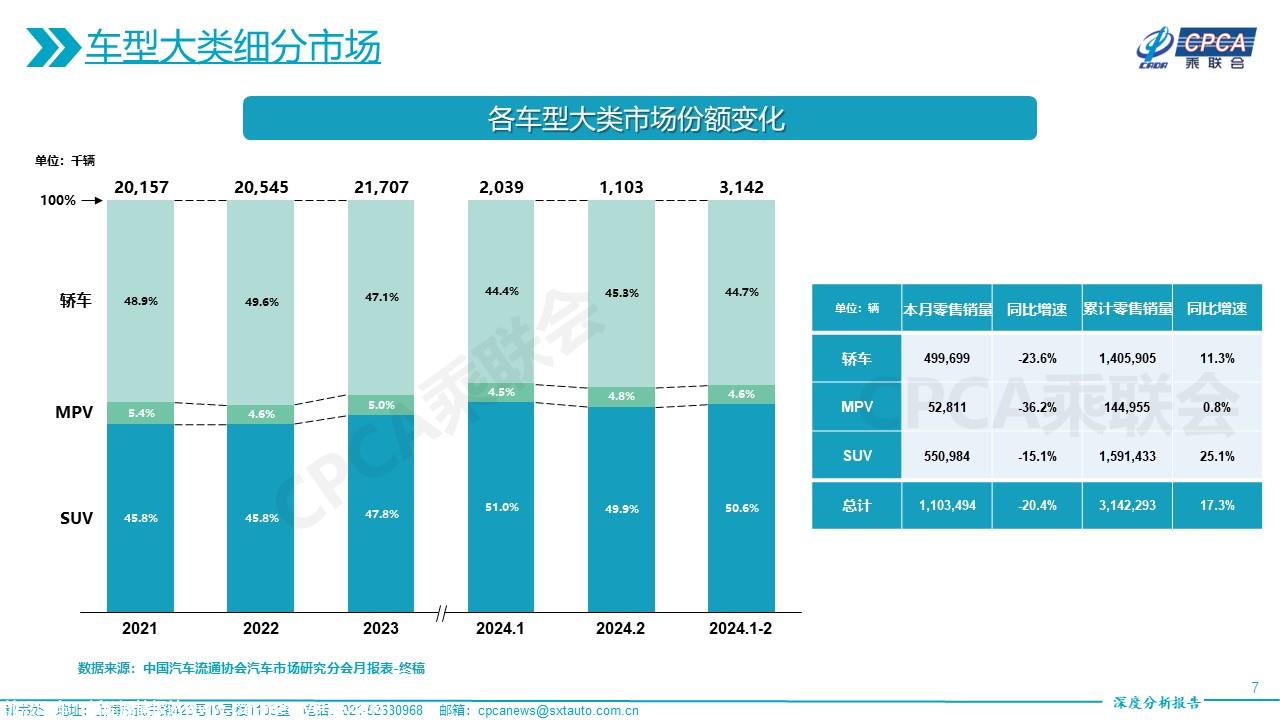 【深度分析】2024年2月份全国乘用车市场深度分析报告