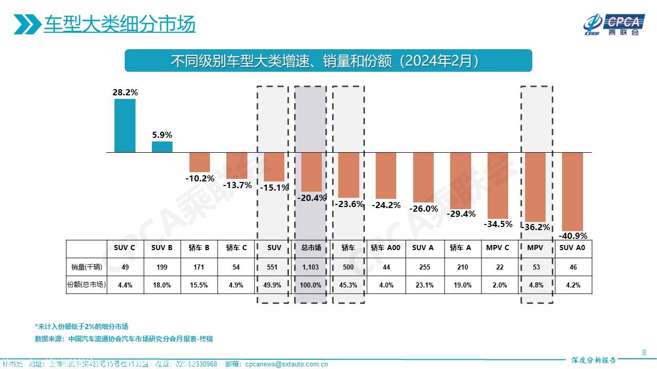 【深度分析】2024年2月份全国乘用车市场深度分析报告