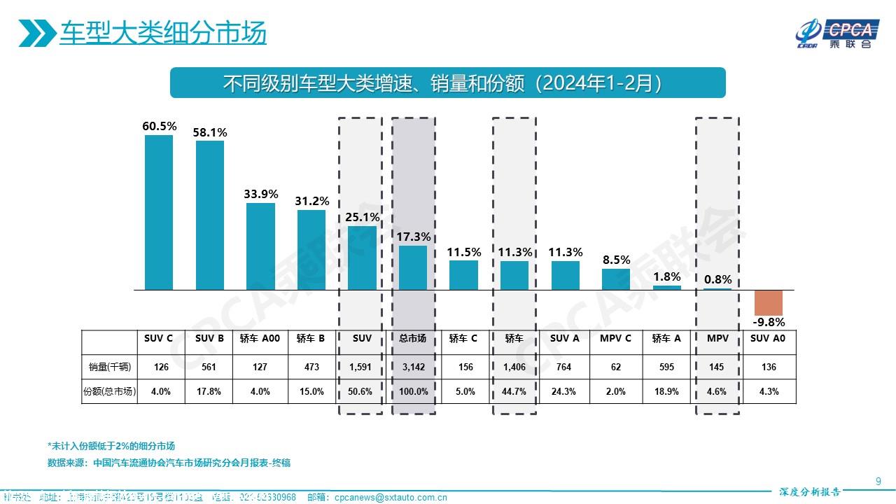 【深度分析】2024年2月份全国乘用车市场深度分析报告