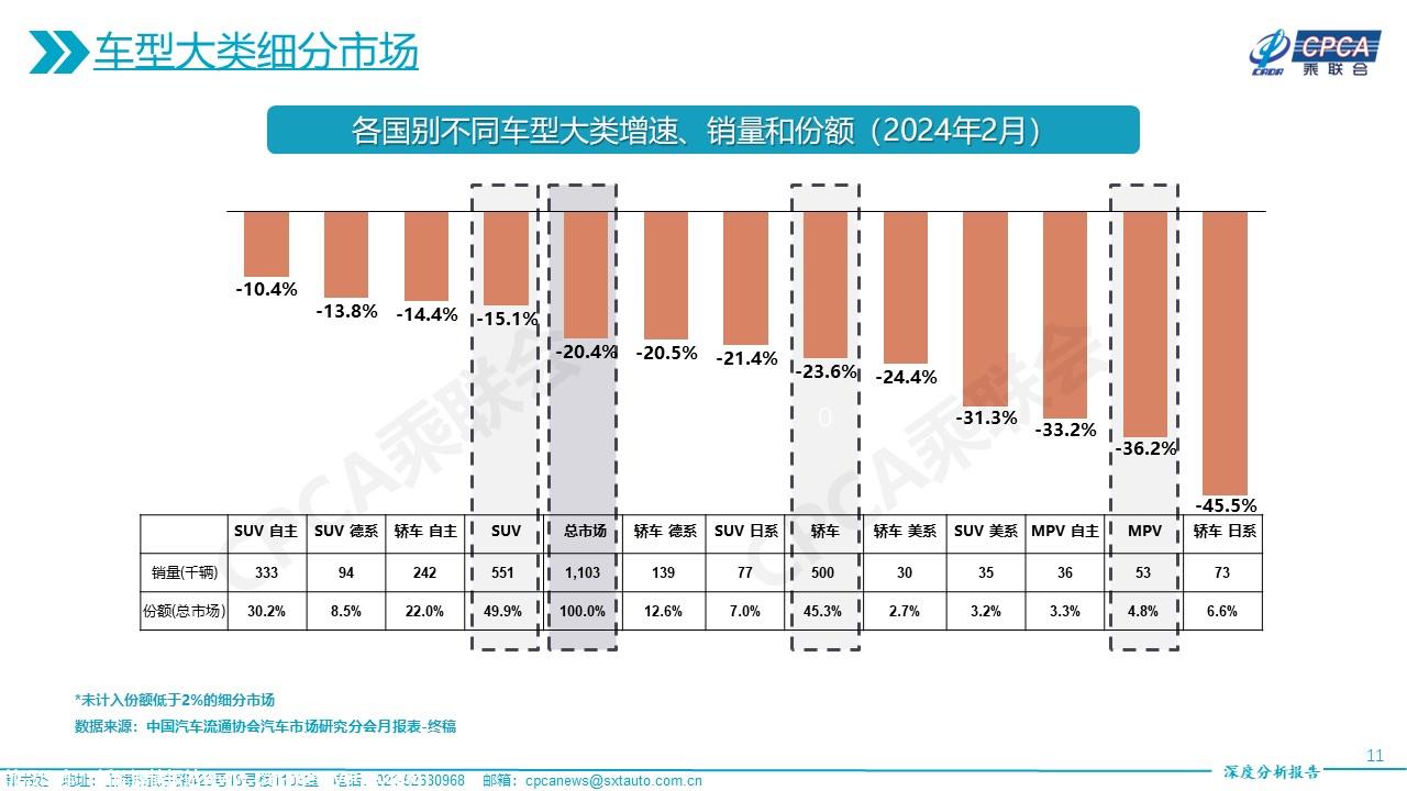 【深度分析】2024年2月份全国乘用车市场深度分析报告