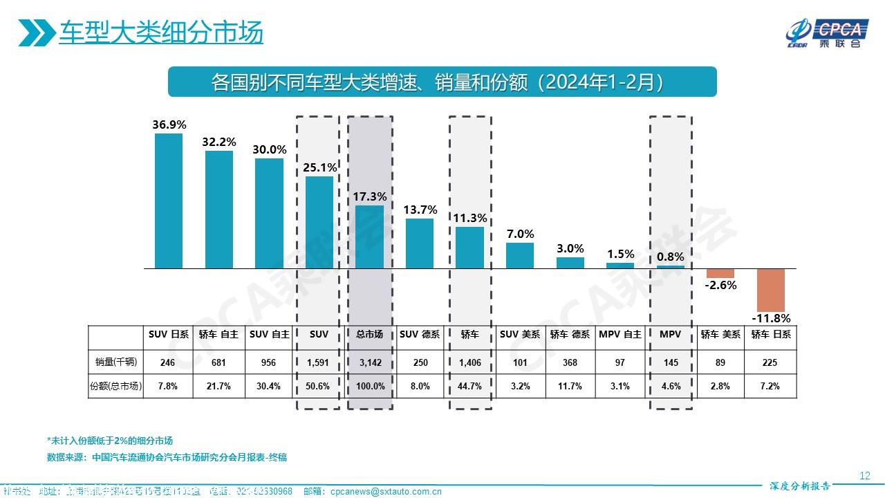 【深度分析】2024年2月份全国乘用车市场深度分析报告