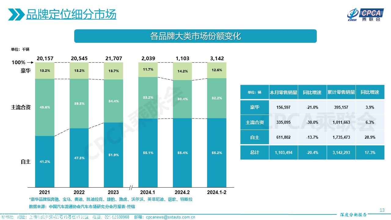 【深度分析】2024年2月份全国乘用车市场深度分析报告