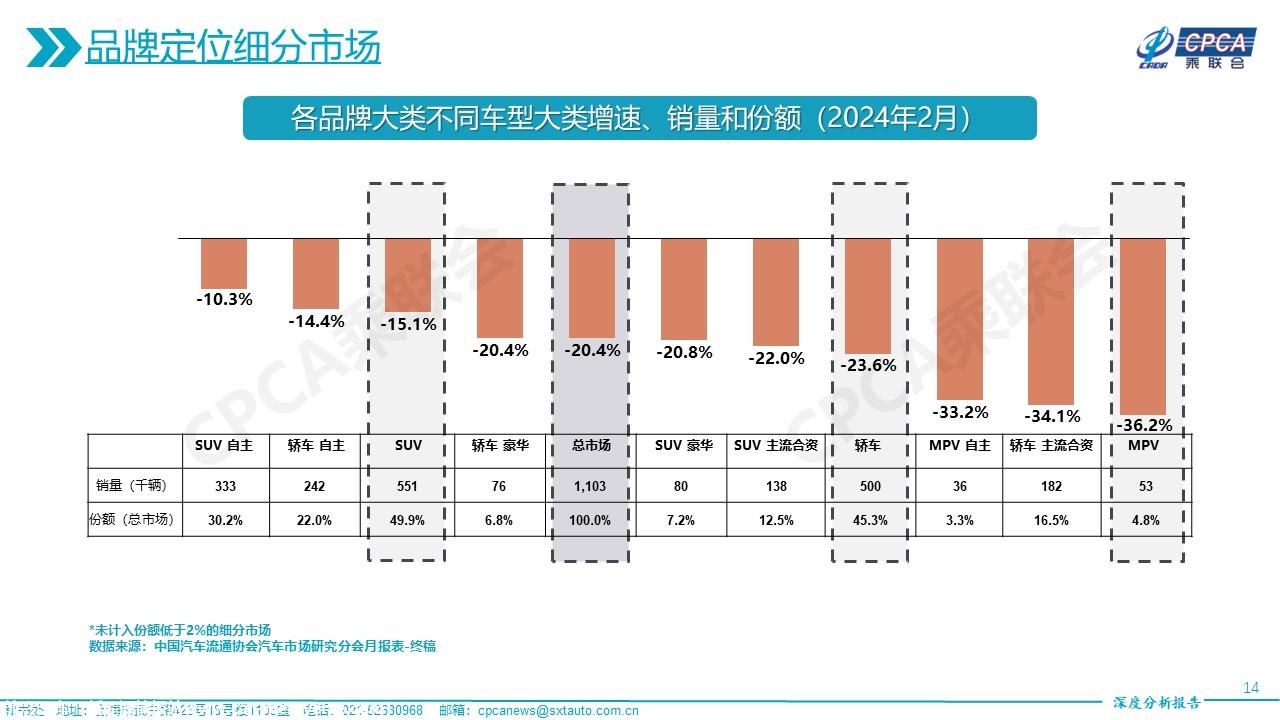 【深度分析】2024年2月份全国乘用车市场深度分析报告