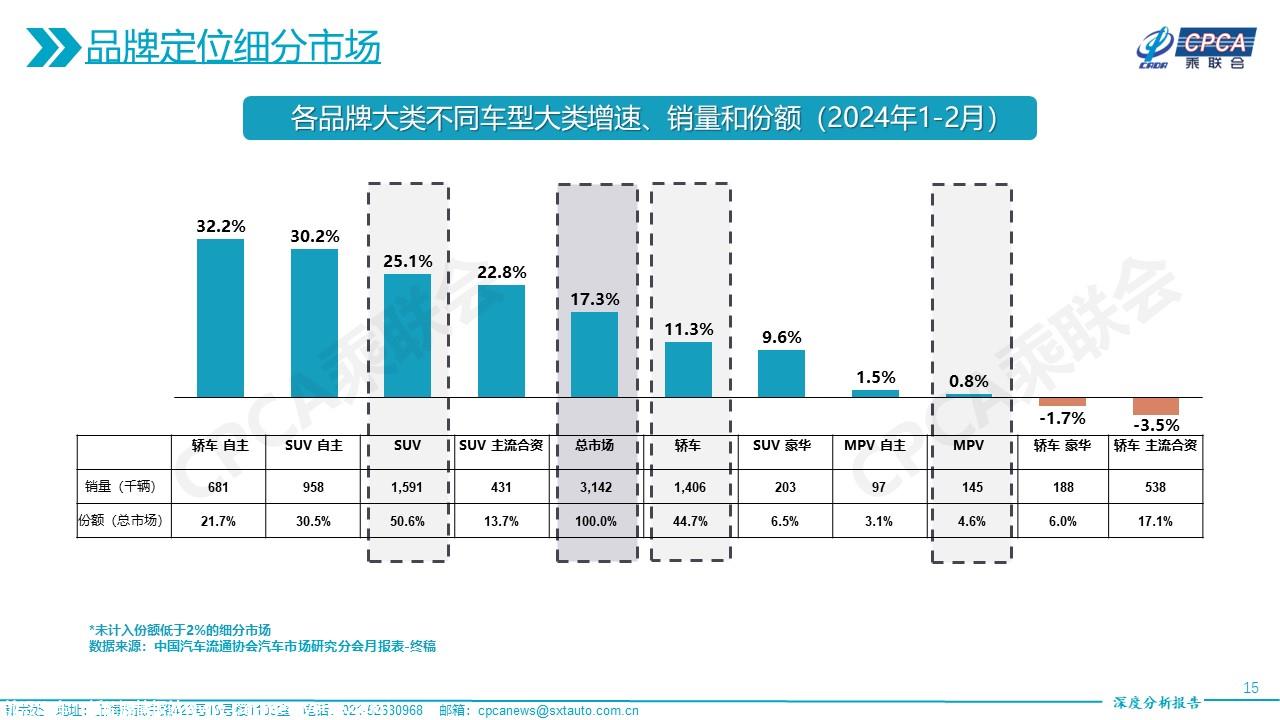 【深度分析】2024年2月份全国乘用车市场深度分析报告