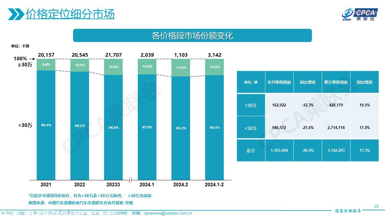 【深度分析】2024年2月份全国乘用车市场深度分析报告
