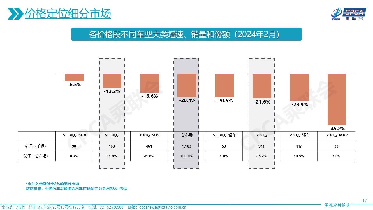 【深度分析】2024年2月份全国乘用车市场深度分析报告