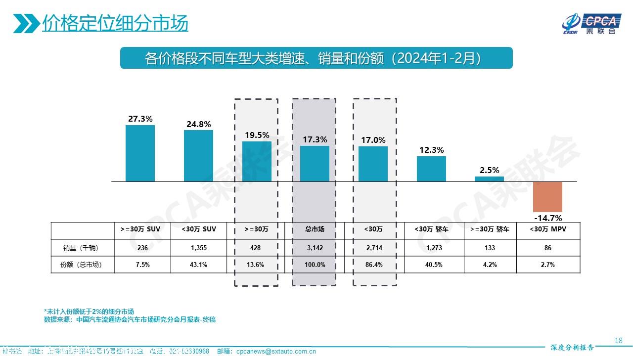 【深度分析】2024年2月份全国乘用车市场深度分析报告