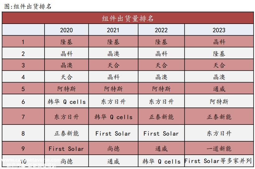 中国光伏企业的海外竞争对手,韩华可能算一个