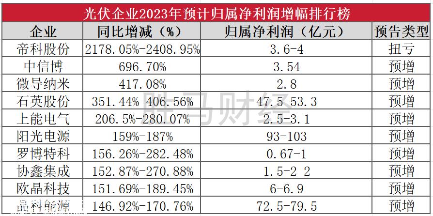 光伏行业仍将进一步洗牌,具有优势的公司将更具竞争力