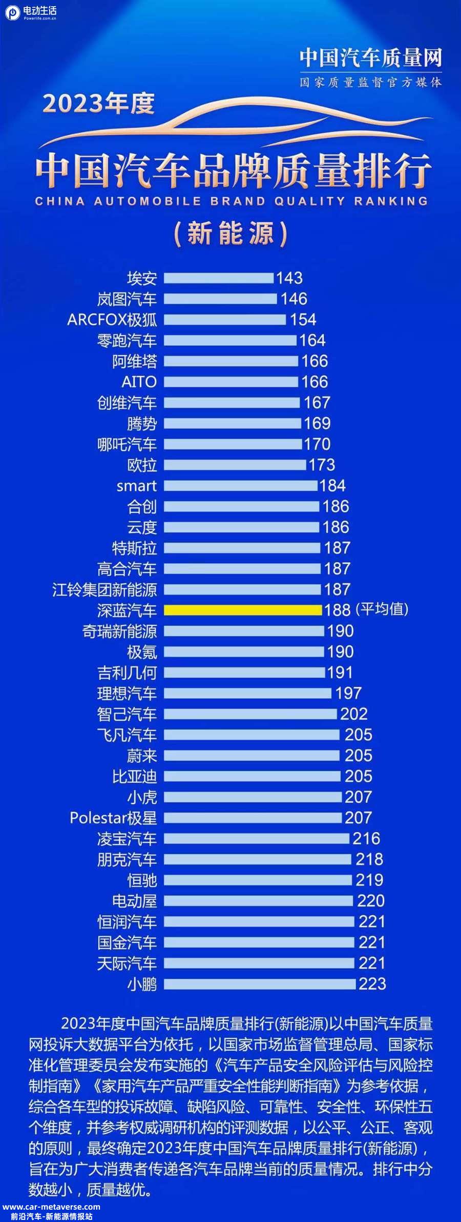 中国新能源汽车质量排行榜出炉 埃安蝉联第一