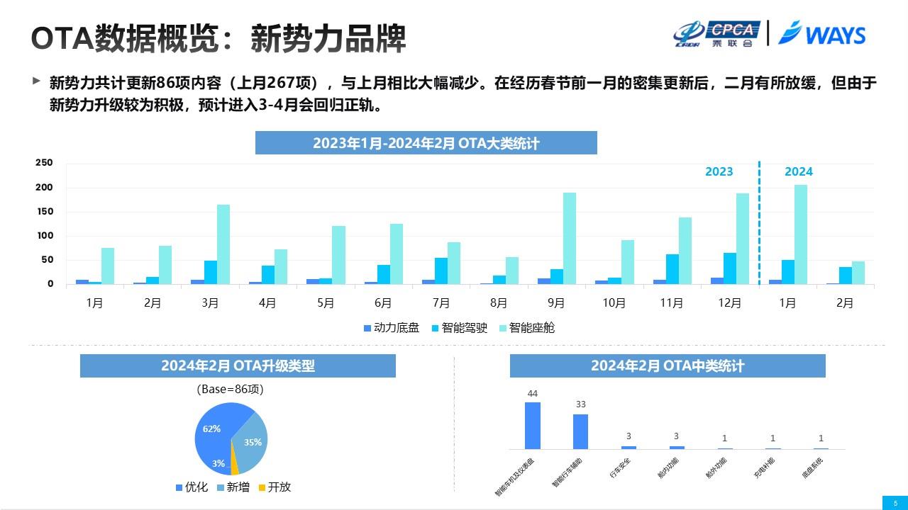 【联合发布】2024年2月OTA监测月报