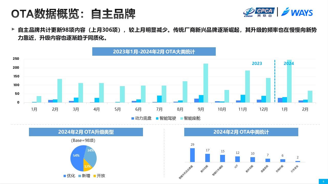 【联合发布】2024年2月OTA监测月报