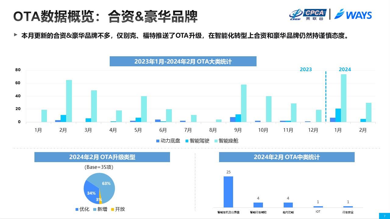 【联合发布】2024年2月OTA监测月报