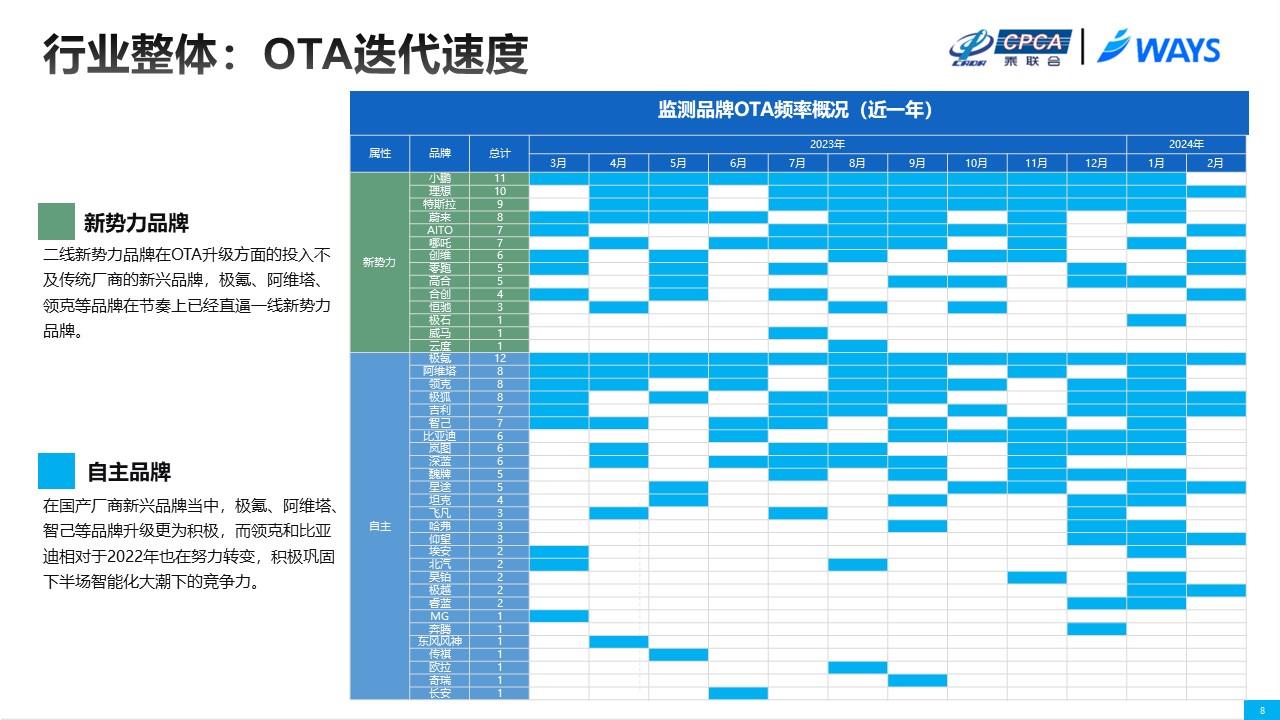 【联合发布】2024年2月OTA监测月报