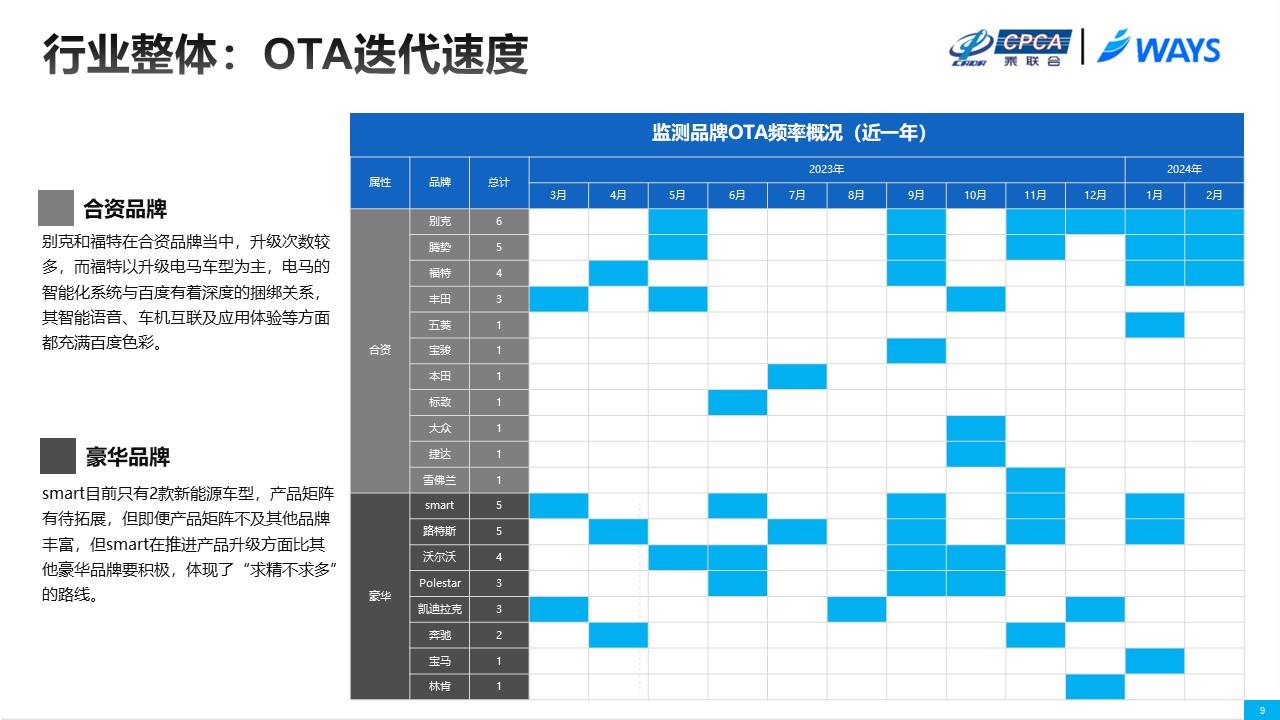 【联合发布】2024年2月OTA监测月报