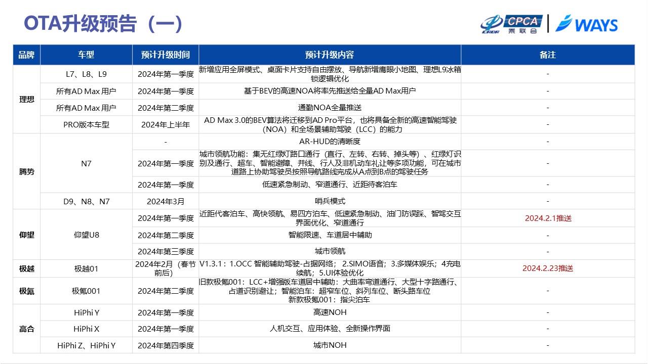 【联合发布】2024年2月OTA监测月报