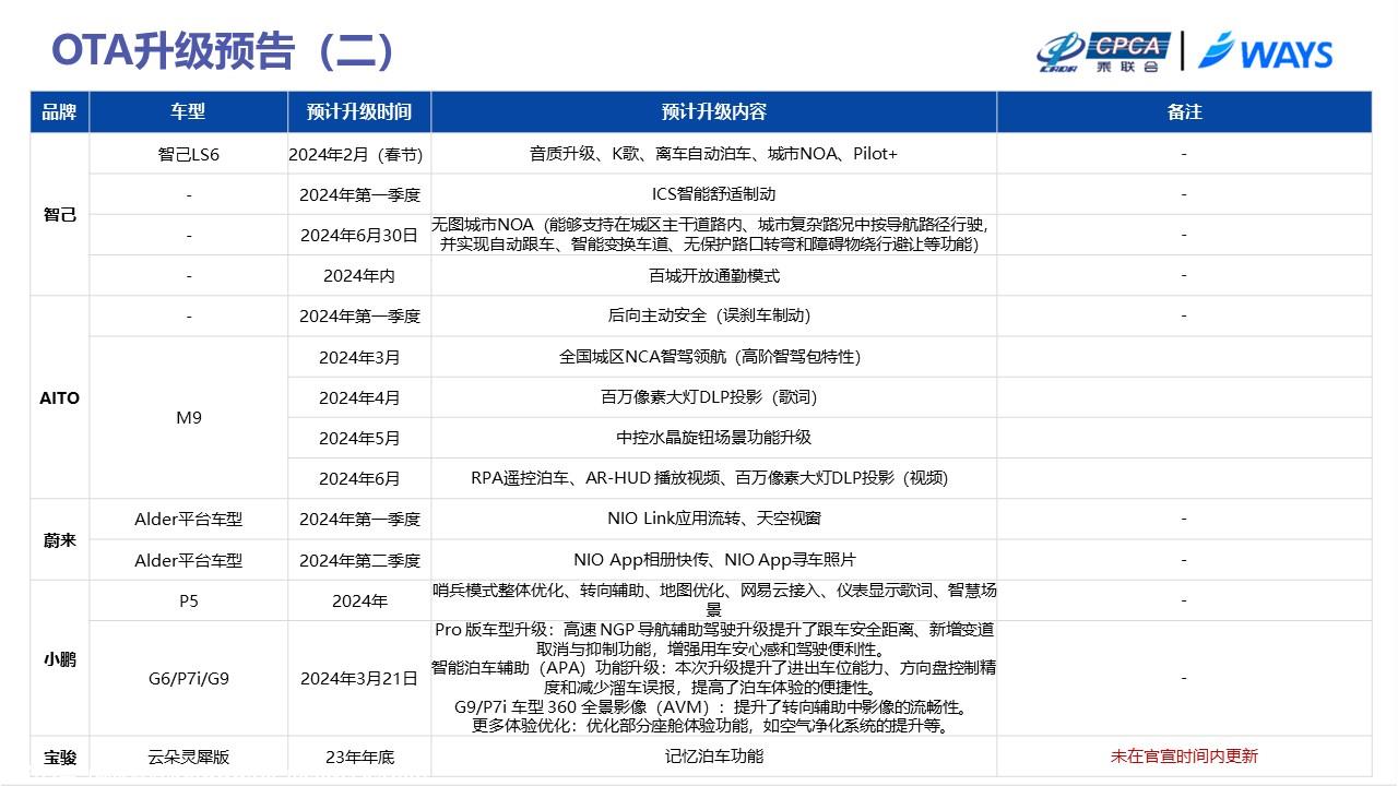 【联合发布】2024年2月OTA监测月报