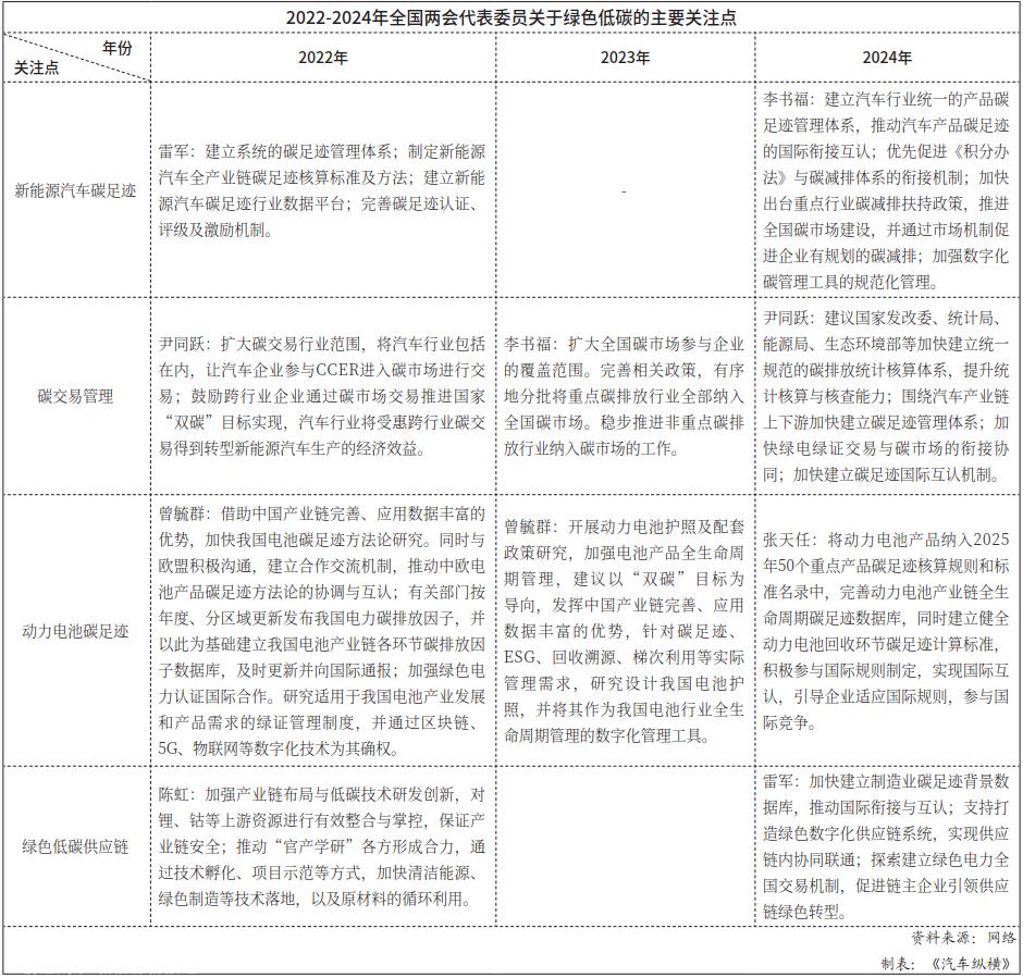 加快建立碳足迹管理系统汽车产业产业链长