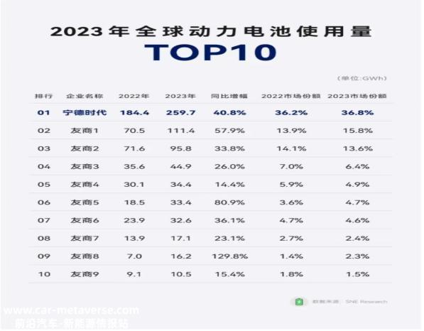 年收入超4000亿元,宁德时代在动力电池和储能电池市场份额上