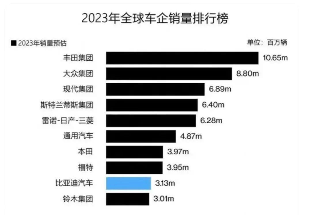 你不能说它放弃了电动汽车的发展吗?别忘了丰田的普锐斯是世界上