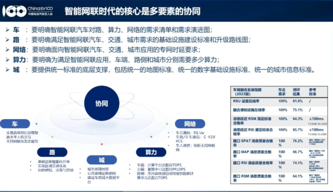 024年中国电动汽车百人会论坛:车路城智能网络:谁说了什么'