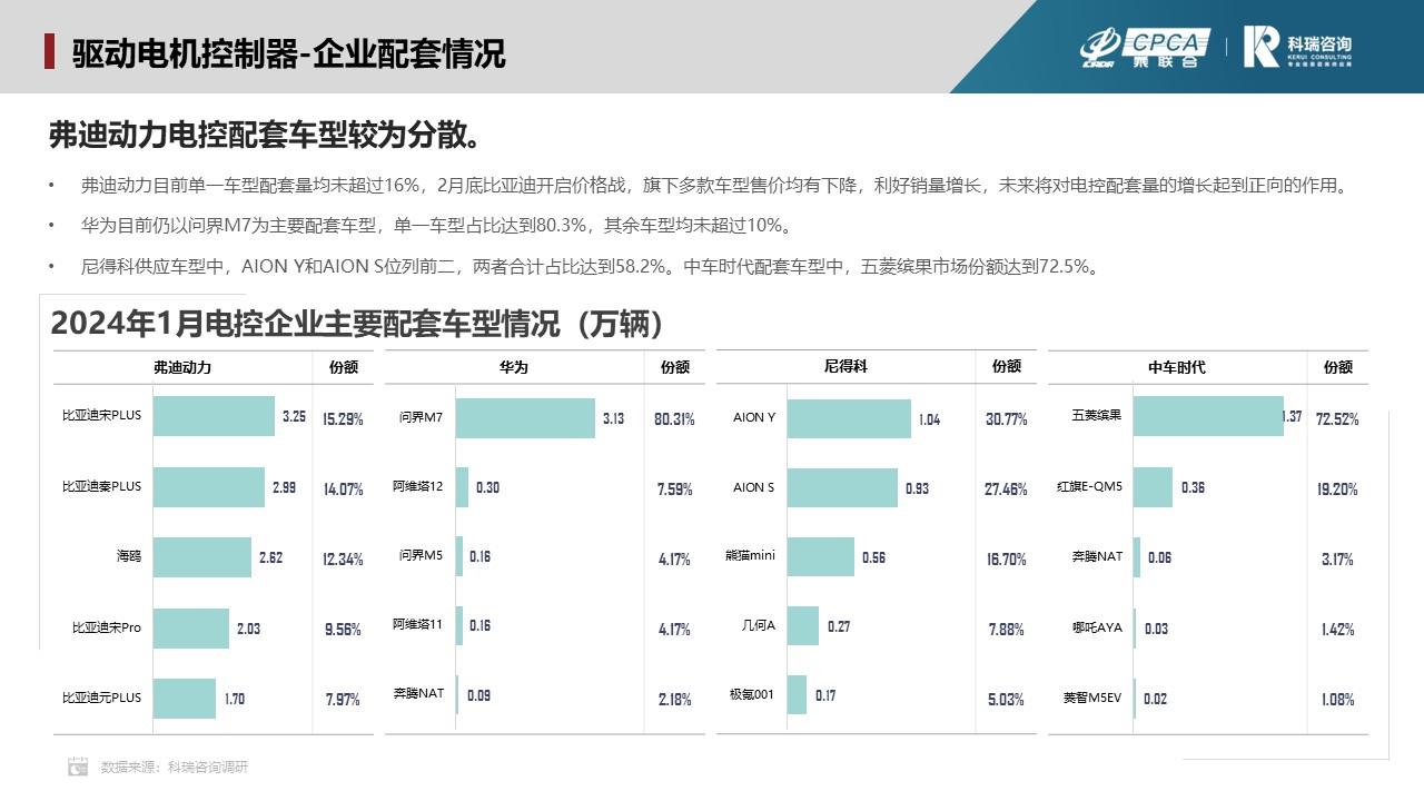 【联合发布】2024年1月新能源汽车三电系统洞察报告