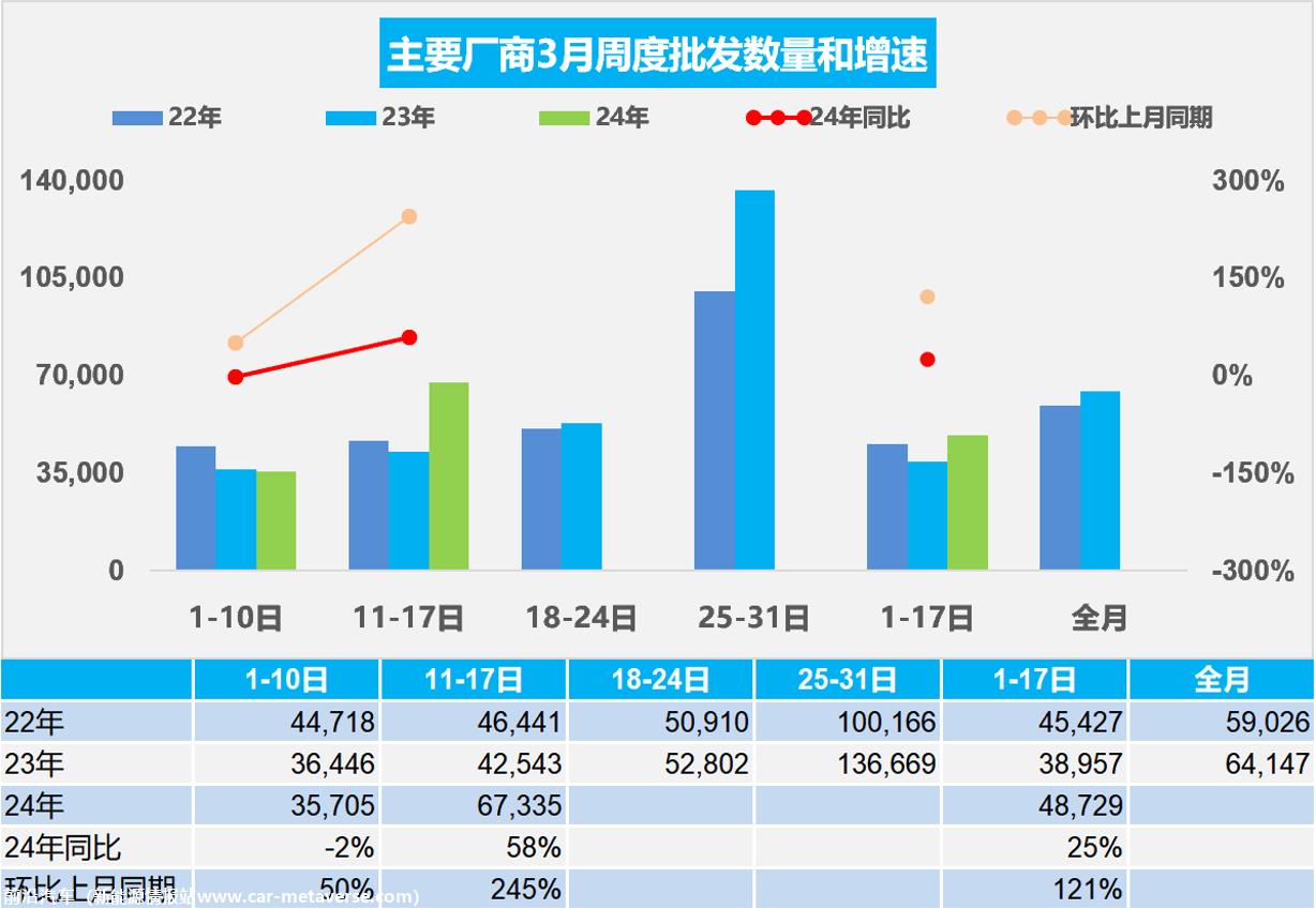 【周度分析】车市扫描(20240311-0317)