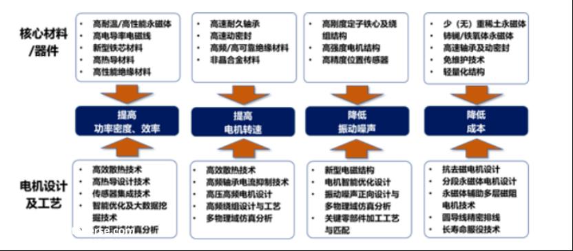 建议收藏，各品牌电机驱动系统核心技术和相关走势