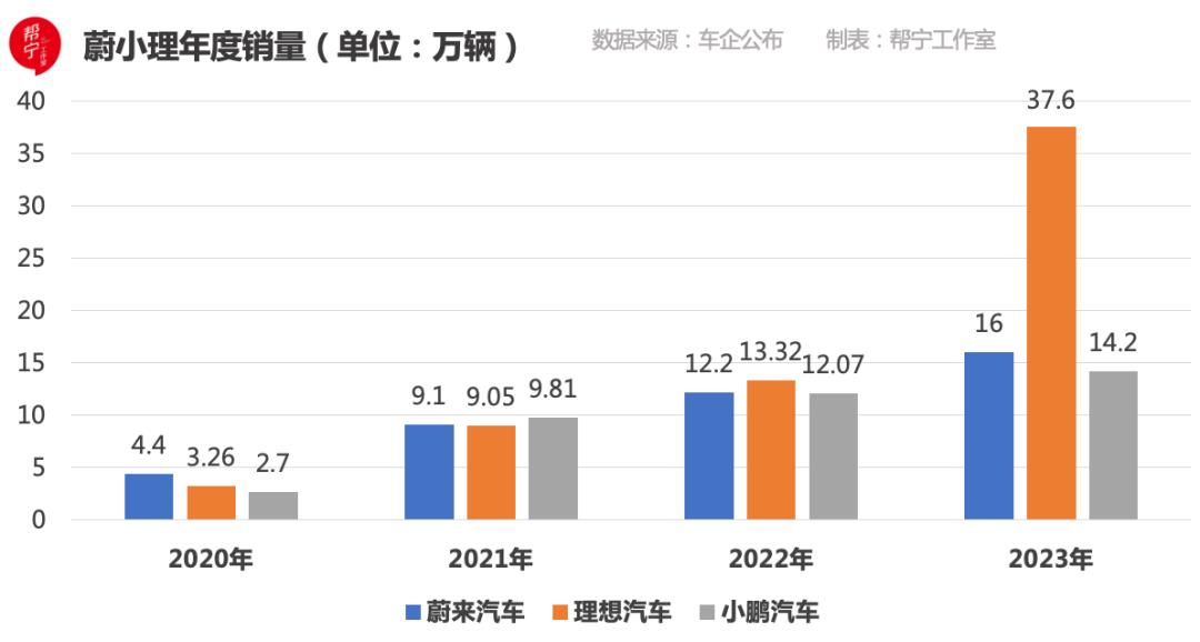 理想上岸在三剑客中,理想是第一个公布2023年财务报告