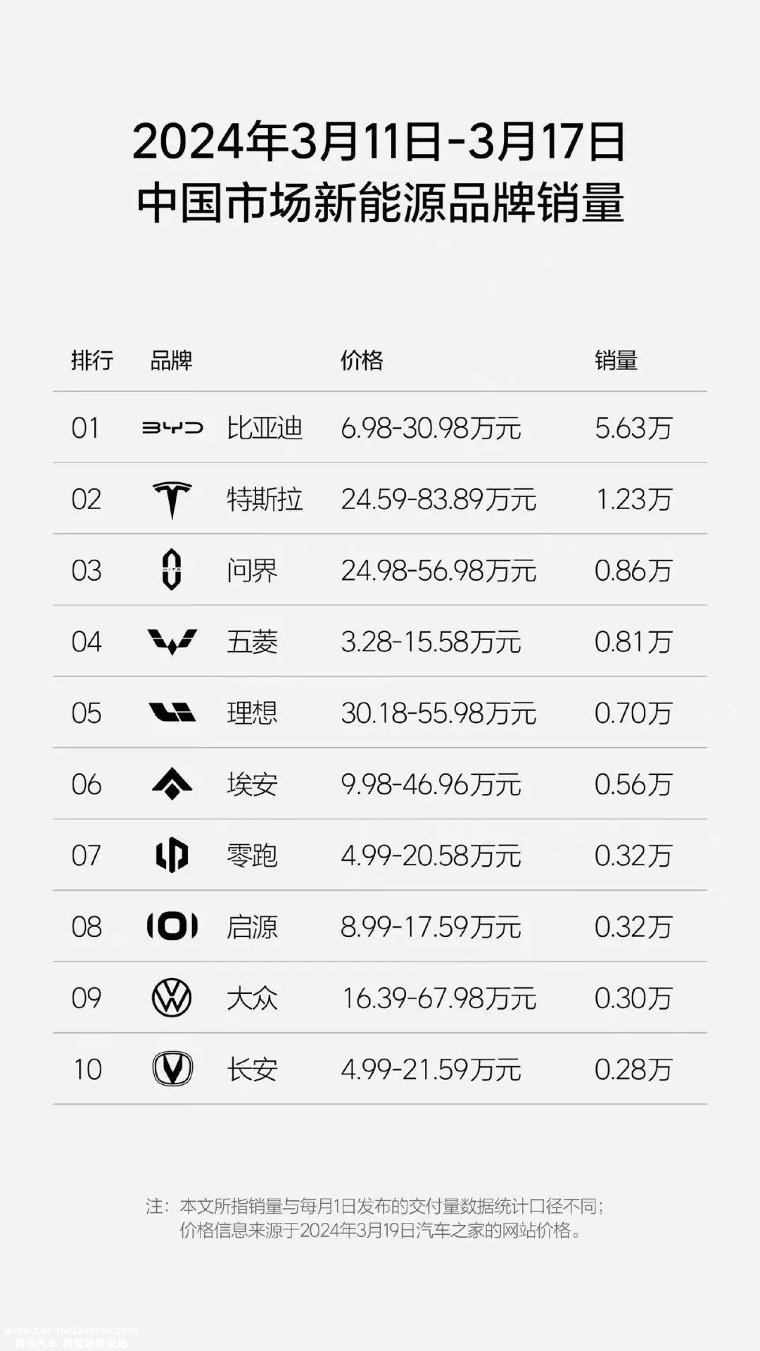024年3月10日中国市场新能源品牌销量排行榜'