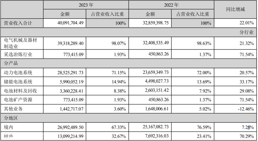 宁德时代2023年大额分红,净利润近50%,创历史新高