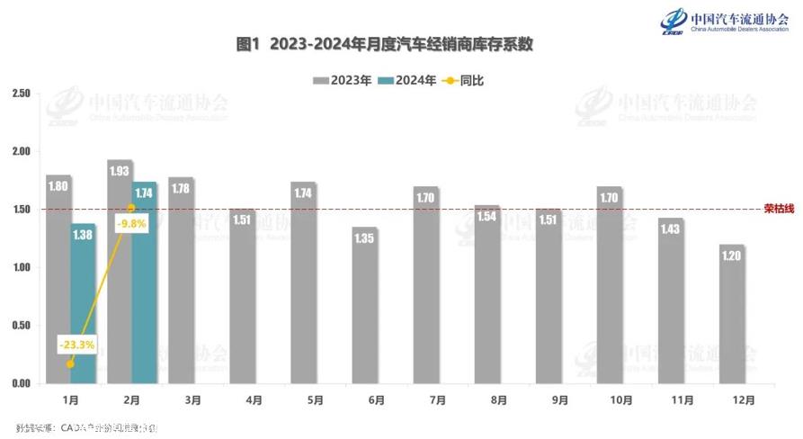 【库存系数】2024年2月汽车经销商库存系数为1.74