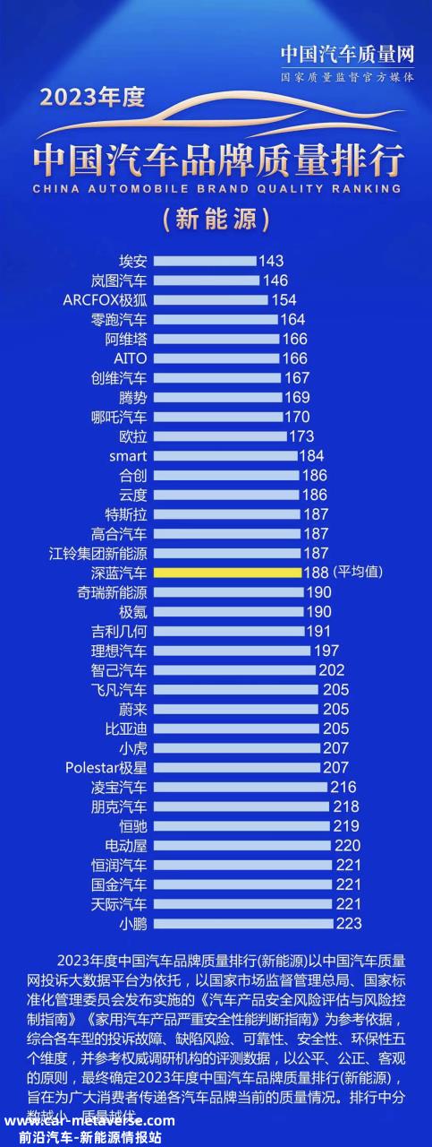 023年中国新能源汽车质量排名第一'
