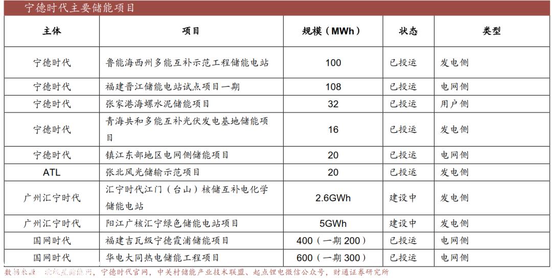 全球市场份额稳步提升 储能电池带来新的增量