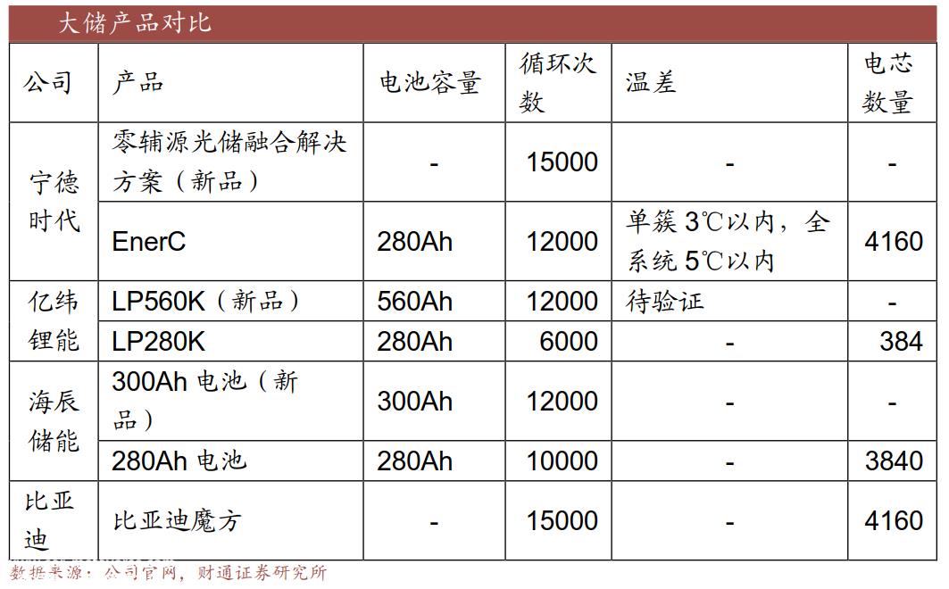 全球市场份额稳步提升 储能电池带来新的增量
