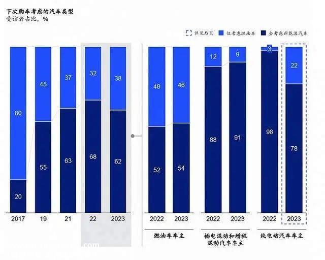 补能体验差纯电力车主后悔的原因值得深思