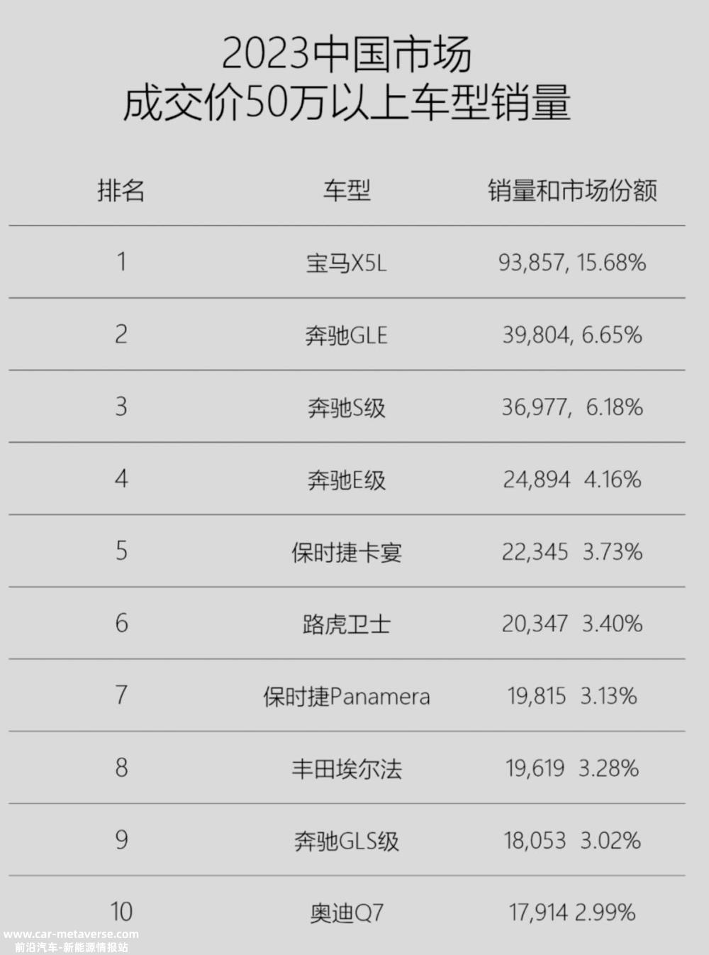 做高端绕不开BBA平均价格在30万以上,谁会买4个界高端产品