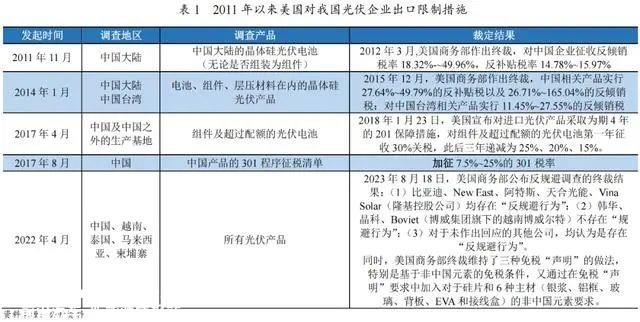 中国光伏电池片出口最大的国家对光伏组件征收反倾销税