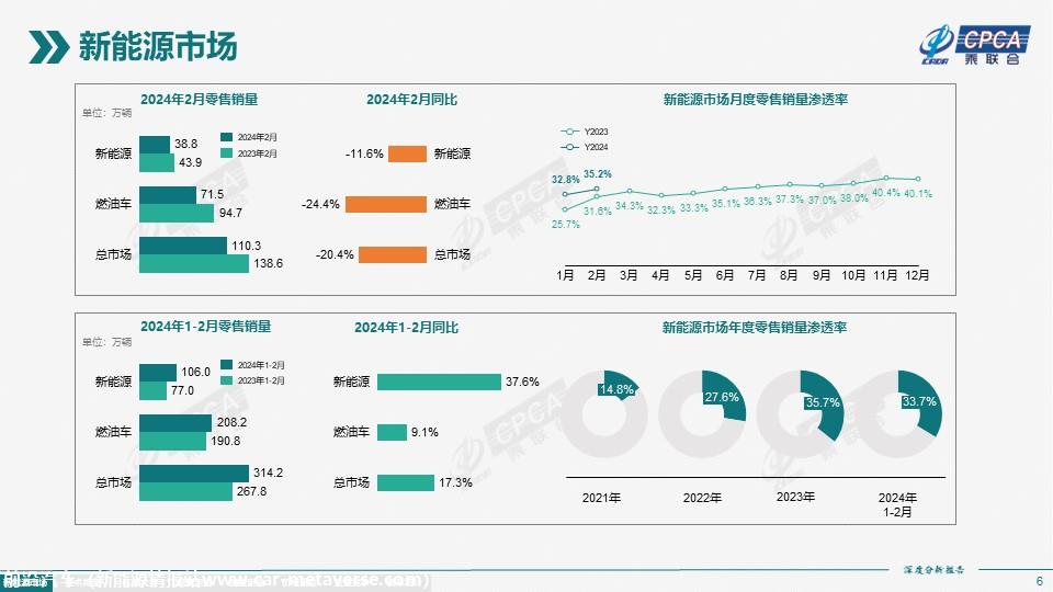 【深度分析】2024年2月份全国新能源市场深度分析报告