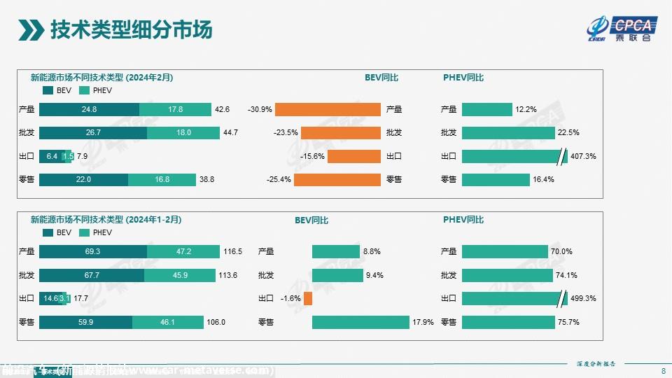 【深度分析】2024年2月份全国新能源市场深度分析报告