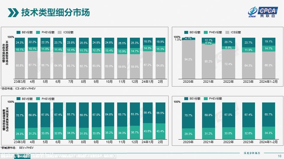 【深度分析】2024年2月份全国新能源市场深度分析报告