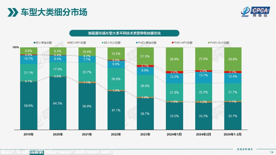 【深度分析】2024年2月份全国新能源市场深度分析报告